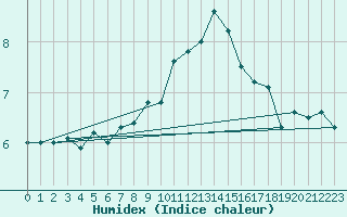 Courbe de l'humidex pour Pizen-Mikulka