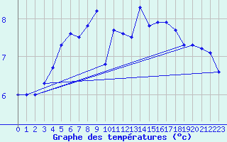 Courbe de tempratures pour Uto