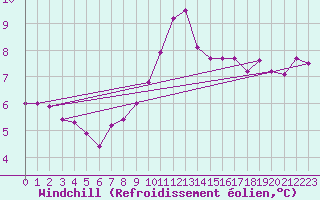 Courbe du refroidissement olien pour Neufchtel-Hardelot (62)