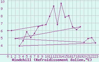 Courbe du refroidissement olien pour Buchs / Aarau