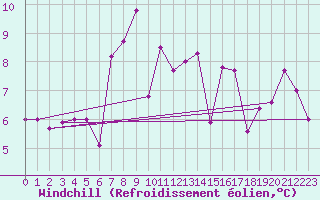Courbe du refroidissement olien pour Porreres