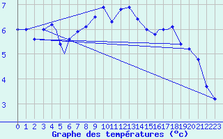 Courbe de tempratures pour Rost Flyplass