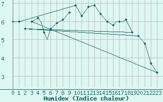 Courbe de l'humidex pour Rost Flyplass