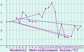 Courbe du refroidissement olien pour Neuruppin