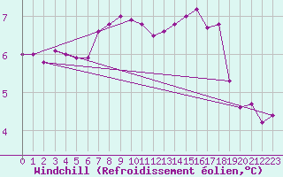 Courbe du refroidissement olien pour Bignan (56)