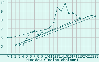 Courbe de l'humidex pour Besanon (25)