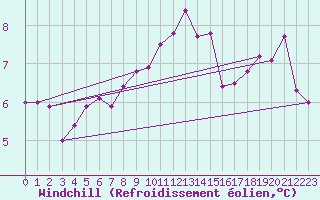 Courbe du refroidissement olien pour Ploumanac