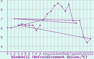 Courbe du refroidissement olien pour Ljungby