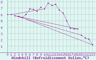 Courbe du refroidissement olien pour Bremervoerde