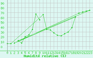 Courbe de l'humidit relative pour Feldberg-Schwarzwald (All)