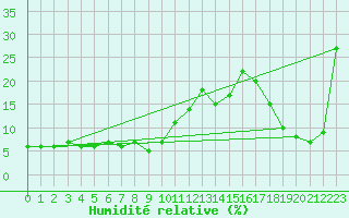 Courbe de l'humidit relative pour Mont-Aigoual (30)