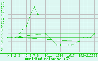 Courbe de l'humidit relative pour Tiririne