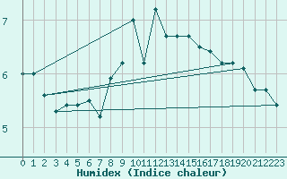 Courbe de l'humidex pour Preitenegg