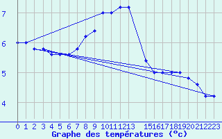 Courbe de tempratures pour Monte Scuro