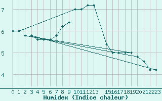 Courbe de l'humidex pour Monte Scuro