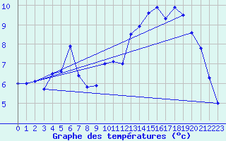 Courbe de tempratures pour Mannen