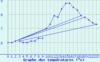 Courbe de tempratures pour Brigueuil (16)