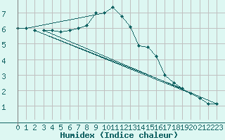 Courbe de l'humidex pour Litschau