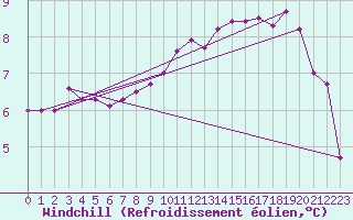 Courbe du refroidissement olien pour Saint-Romain-de-Colbosc (76)