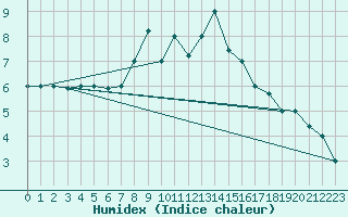 Courbe de l'humidex pour Tiaret