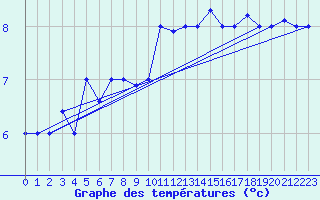 Courbe de tempratures pour Punta Marina