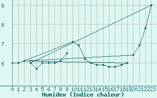 Courbe de l'humidex pour Sigmaringen-Laiz