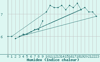 Courbe de l'humidex pour Graz Universitaet