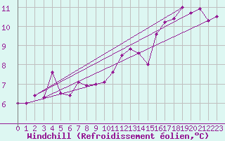 Courbe du refroidissement olien pour Herhet (Be)