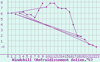 Courbe du refroidissement olien pour Hirschenkogel