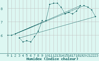 Courbe de l'humidex pour Nidingen