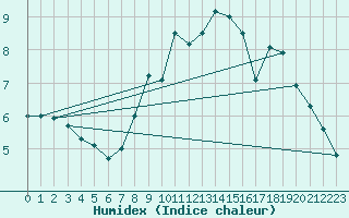 Courbe de l'humidex pour Dundrennan