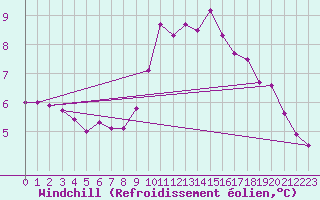 Courbe du refroidissement olien pour Crosby