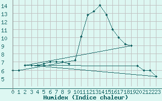 Courbe de l'humidex pour Brescia / Ghedi