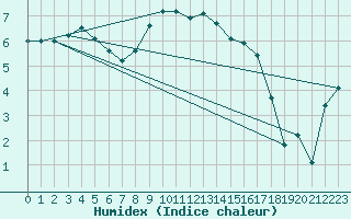 Courbe de l'humidex pour Eisenstadt