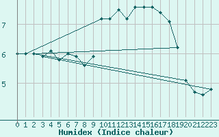 Courbe de l'humidex pour Cap de la Hve (76)