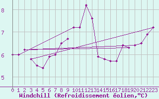 Courbe du refroidissement olien pour Lista Fyr