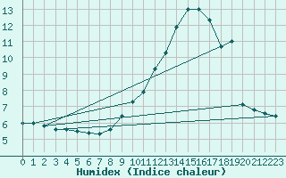 Courbe de l'humidex pour Bourg-Saint-Maurice (73)