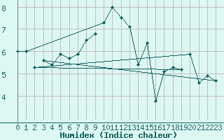 Courbe de l'humidex pour Hoernli