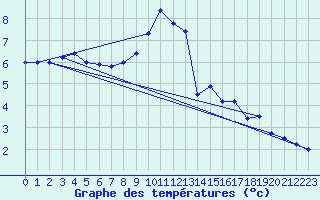 Courbe de tempratures pour Meiningen