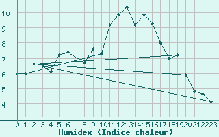 Courbe de l'humidex pour Portalegre