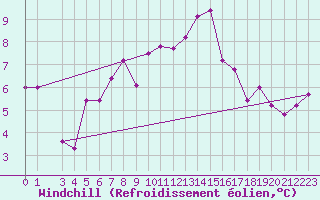 Courbe du refroidissement olien pour Capri
