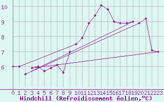 Courbe du refroidissement olien pour Dieppe (76)