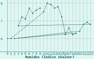 Courbe de l'humidex pour Dunkerque (59)