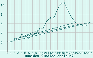 Courbe de l'humidex pour Mont-Saint-Vincent (71)