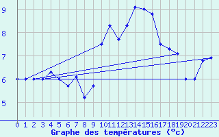 Courbe de tempratures pour Jabbeke (Be)