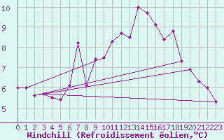 Courbe du refroidissement olien pour Schauenburg-Elgershausen