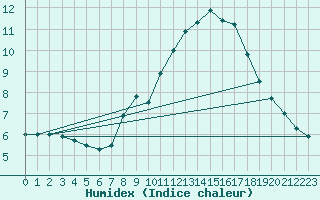 Courbe de l'humidex pour Grenoble/St-Etienne-St-Geoirs (38)