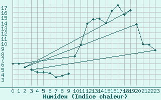 Courbe de l'humidex pour Mende - Chabrits (48)