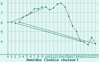 Courbe de l'humidex pour Abbeville (80)