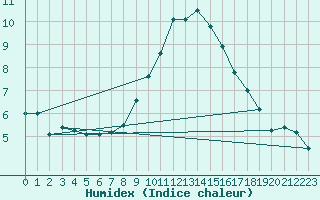 Courbe de l'humidex pour Gavle / Sandviken Air Force Base